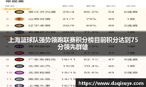 上海篮球队强势领跑联赛积分榜目前积分达到75分领先群雄