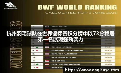 杭州羽毛球队在世界锦标赛积分榜中以73分稳居第一名展现强劲实力